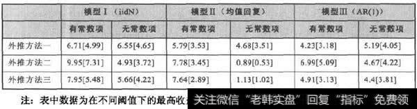 采用不同的模型、不同的外推方法在样本外获取的收益率(%)
