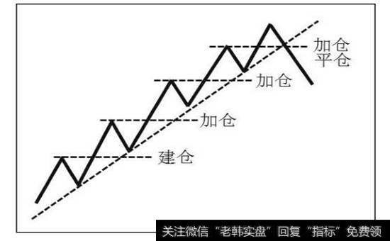 图3-43  理想的建仓、加仓、平仓位