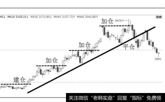 图3-44  豆粕1701合约建仓、加仓