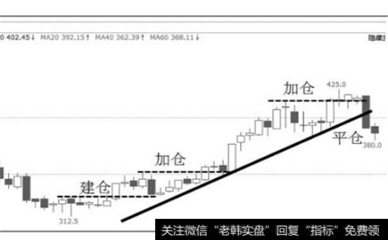 图3-45  铁矿1701台约建仓、加仓、平仓位