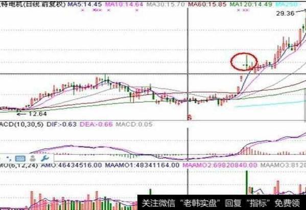 符合实战持股待涨法则