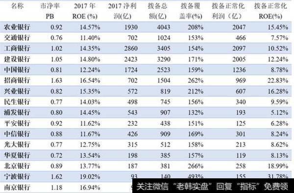 上市银行拨备正常化净资产收益率