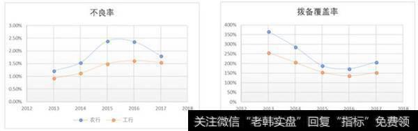 农行、工行不良率、拨备覆盖率对比