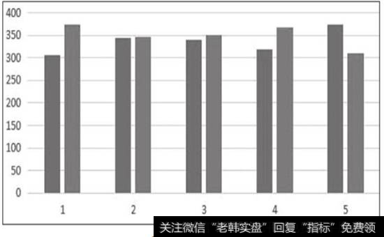 图4-4  1992年至2005年数据对比