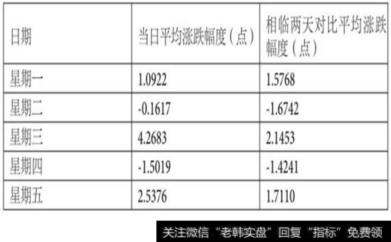 表4-14  平均涨跌幅度