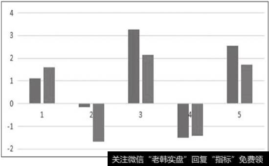 图4-8  平均涨跌幅度对比图