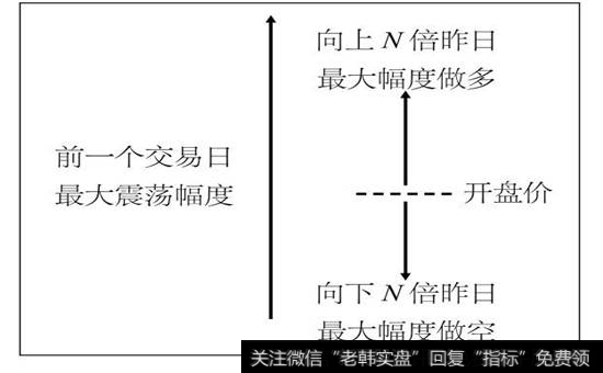 图5-1  RangeBreak系统操作方法示意图