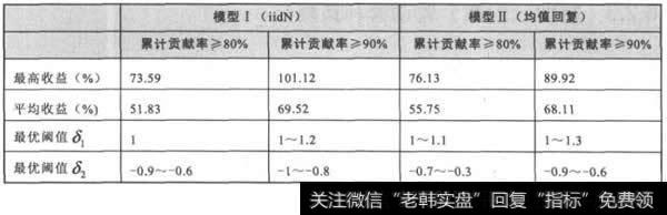 主成分配对交易在样本内取得的收益率及最优阈值