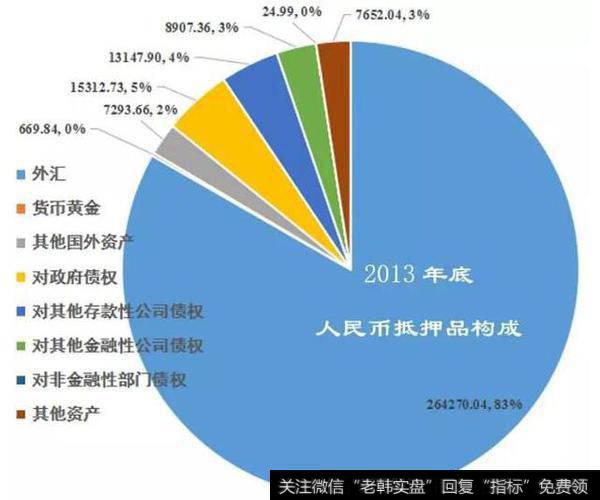 民币抵押品的构成类别