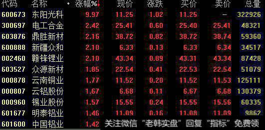 有色板块盘中表现