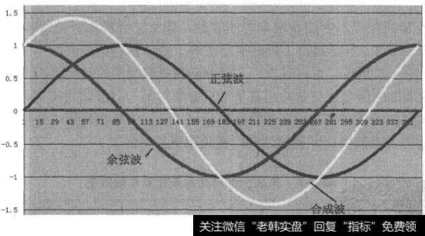 波的叠加原理的内容是什么_叠加是什么意思