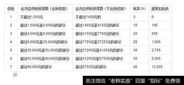 月收入扣除五险一金