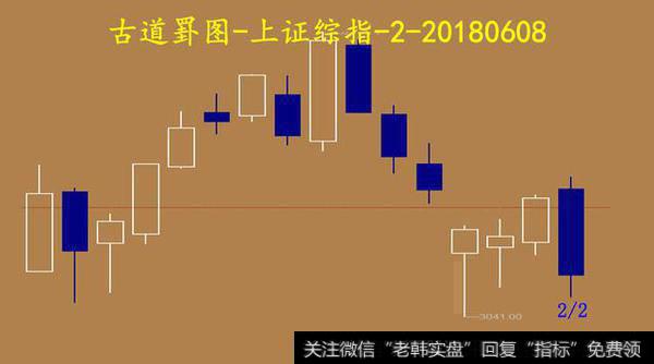 综指2日罫图