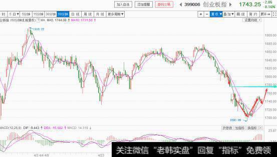 创业板指数