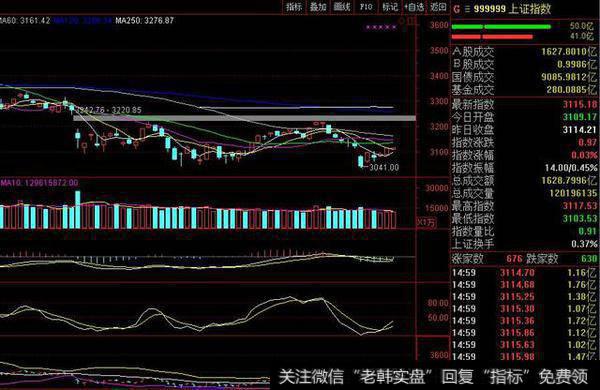 <a href='/scdx/289945.html'>沪指</a>缩量三连阳激战3100