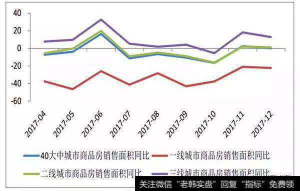 2017年全年各分级市场成交变动趋势