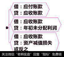 内部应收、应付账款抵销