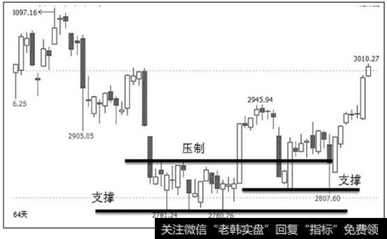 图6-1  支撑位和压制位