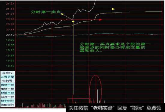 超级短线的分时买点