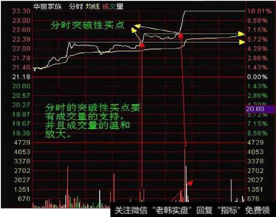 分时突破性买点