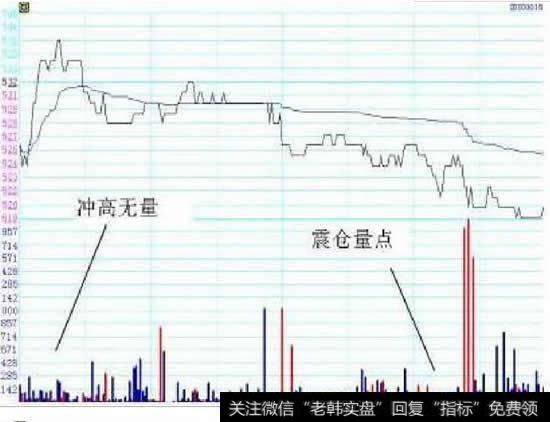 分时判断震仓