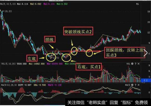 双底形态买入条件实战案例