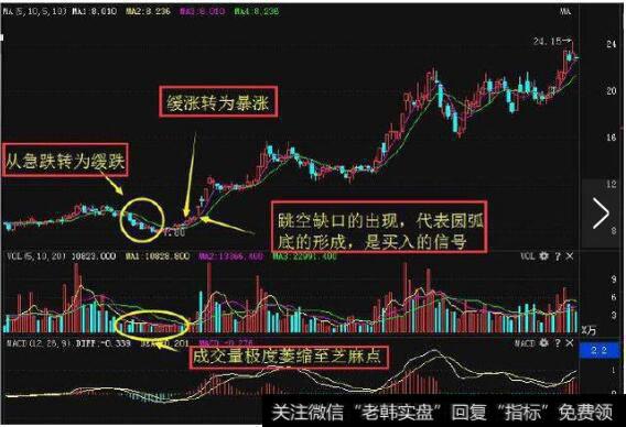 圆弧底形态买入条件实战案例