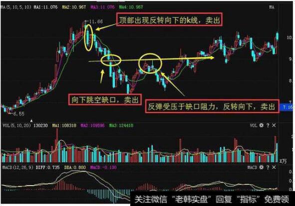 圆弧顶形态卖出条件实战案例