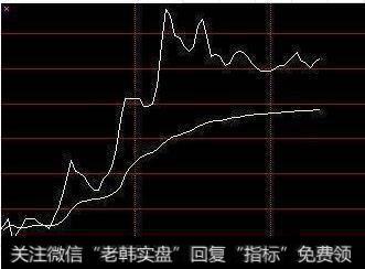 指标显示买点