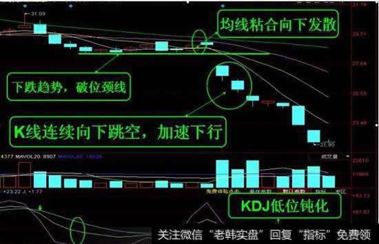 KDJ指标低位钝化