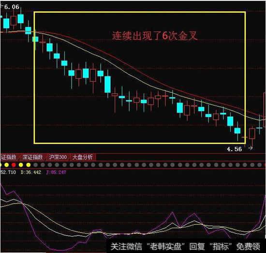 股价收阳线，且KDJ在底部出现三次金叉形态