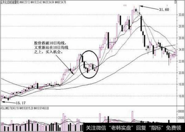 股价重回10日均线上方时的用法