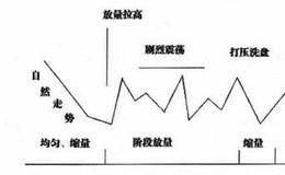 大智慧拉升的方式：放量震荡的方式拉升