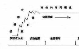 大智慧拉升的方式：放巨量缓慢推高、高位横盘、直接拉升