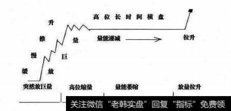 放巨量缓慢推高