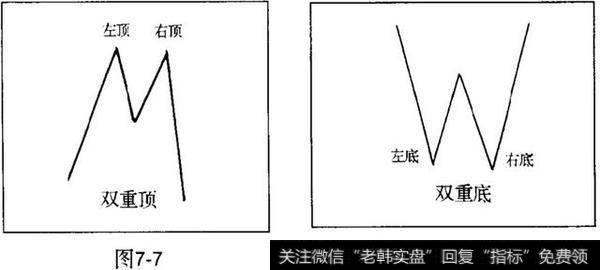 每日技巧（双顶和双底解析）