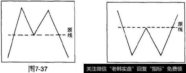 每日技巧（双顶和双底解析）