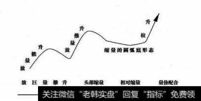 缩量做底后拉升