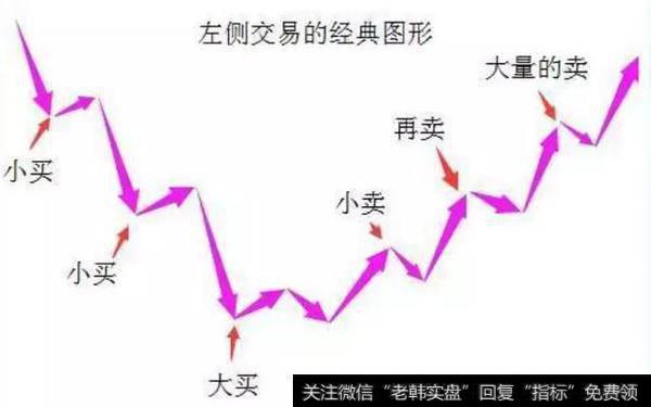 左侧交易的经典图形