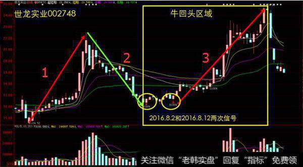 几乎90%的牛股都会第二波行情