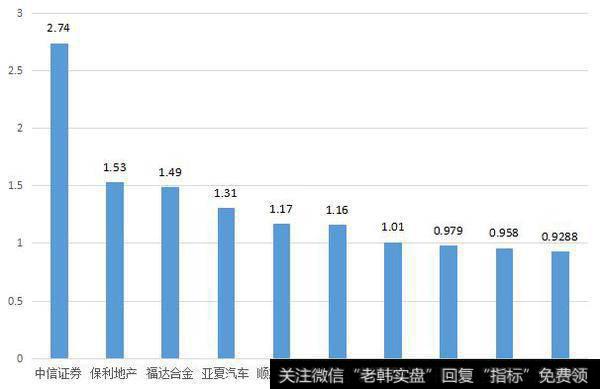 前10位个股解析