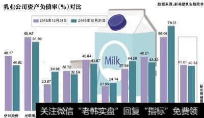 乳业公司资产负债率对比