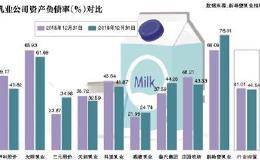 新希望乳业冲击A股 资产负债率超70%