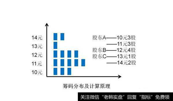 筹码分布及计算原理