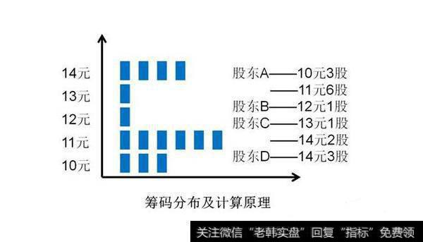 筹码在投资者之间发生转移