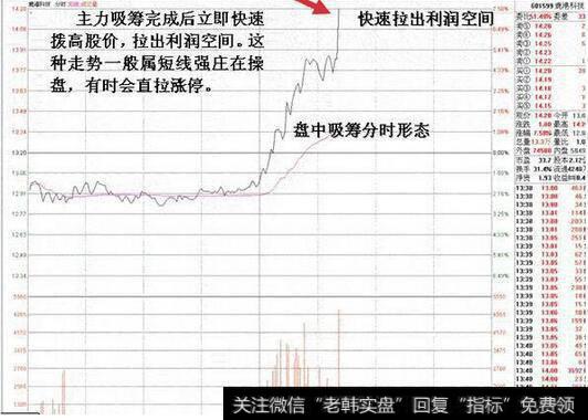 震荡推高股价吸筹后股价维持强势上升至收盘