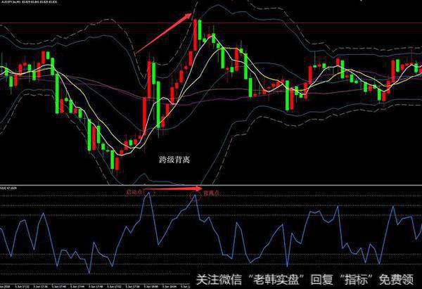 RSI跨级背离