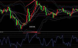短线外汇技术分享：RSI跨级背离和平级背离（二）
