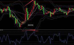 短线外汇技术分享：RSI跨级背离和平级背离（二）