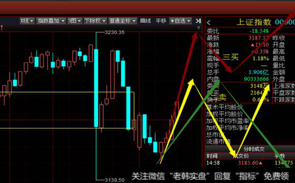 30分钟级别看沪指